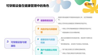 可穿戴设备健康险动态保额调整APP定制