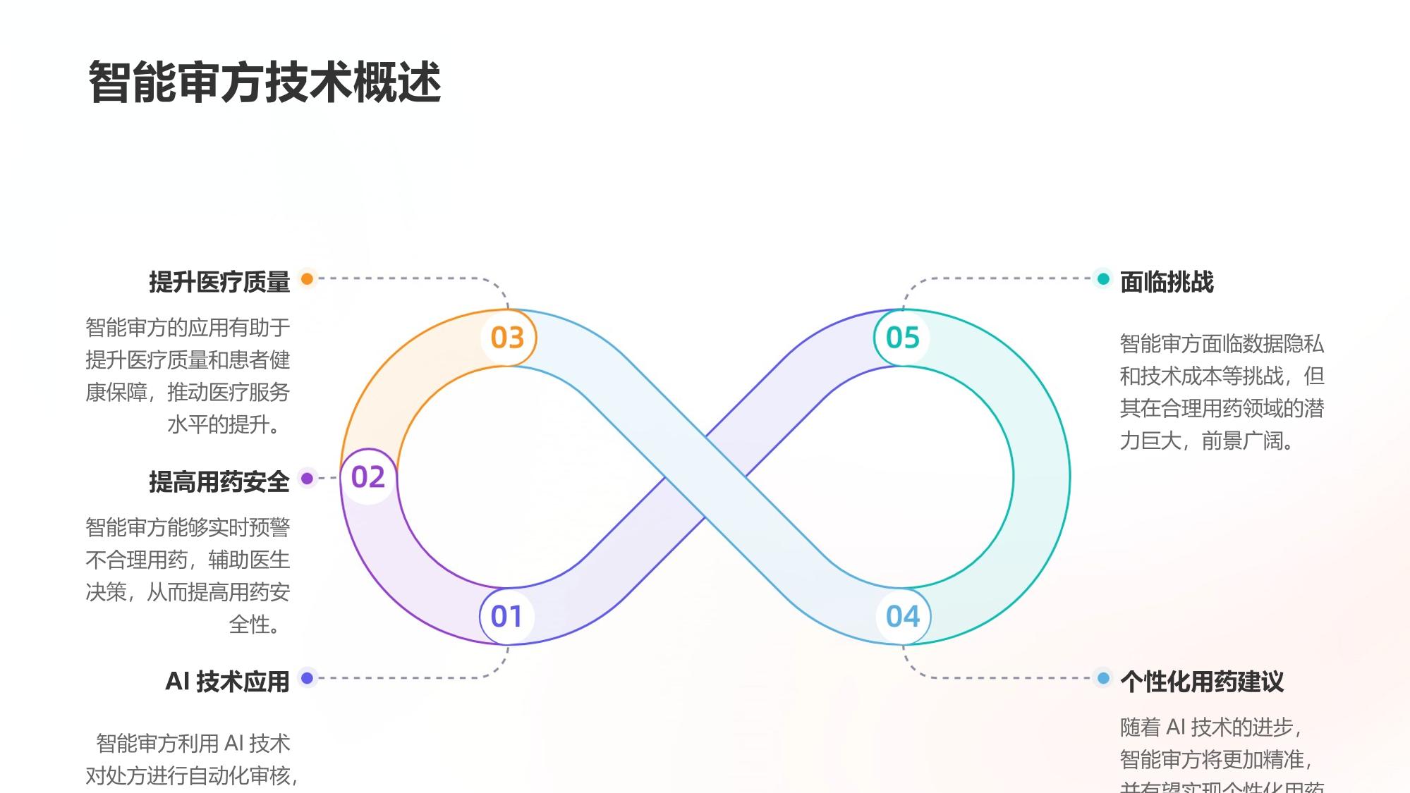 医疗行业智能审方与合理用药实时预警