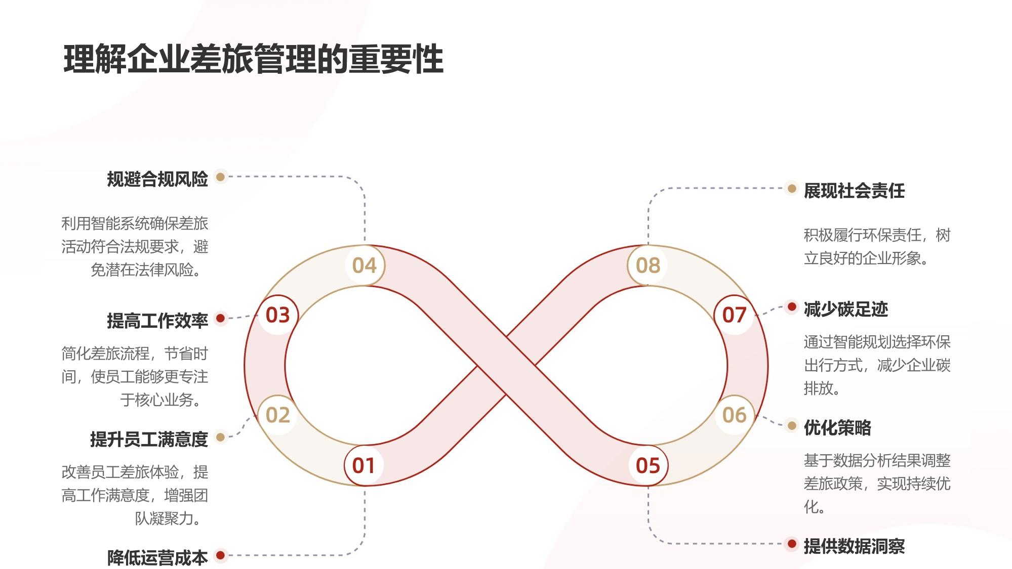 企业智能差旅系统：行程规划与费用管控