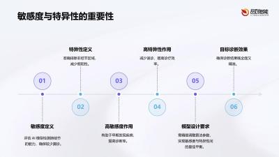 AI辅助诊断：透视摄影系统肺结节检测模型的敏感度与特异性双90%验证