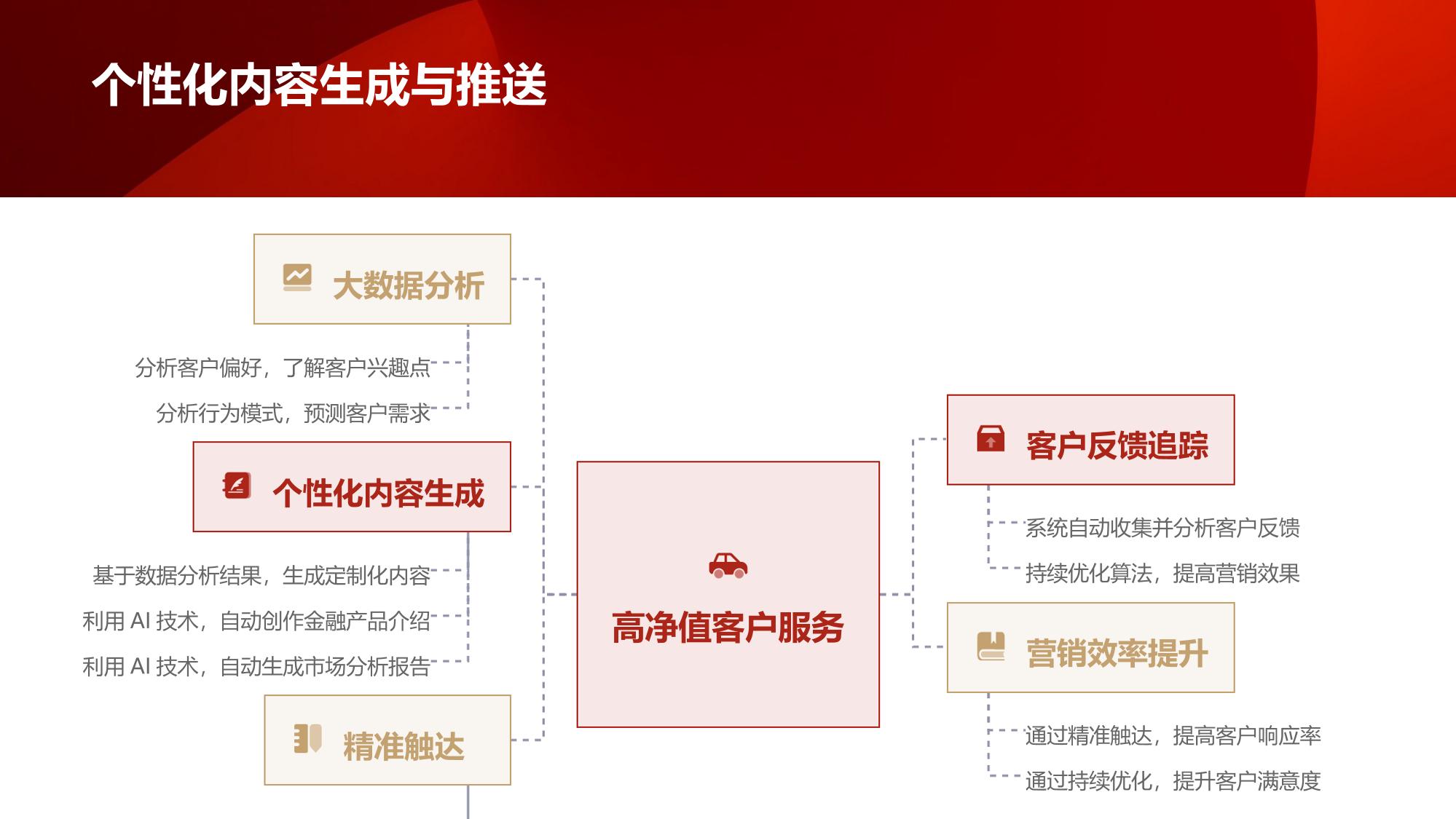 金融营销自动化工具：精准触达高净值客户