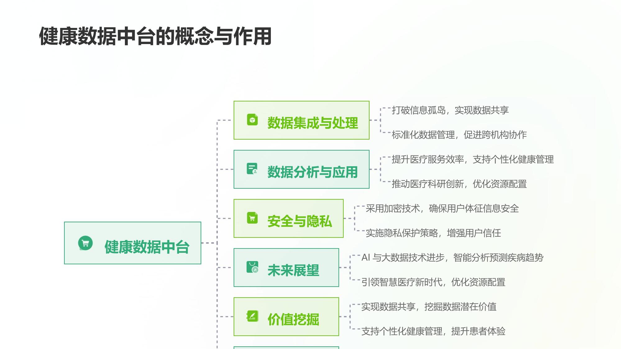 健康数据中台：用户体征信息跨机构共享