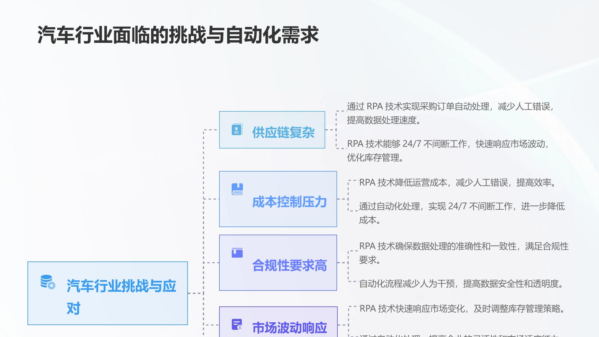 汽车行业的RPA应用：自动处理采购订单