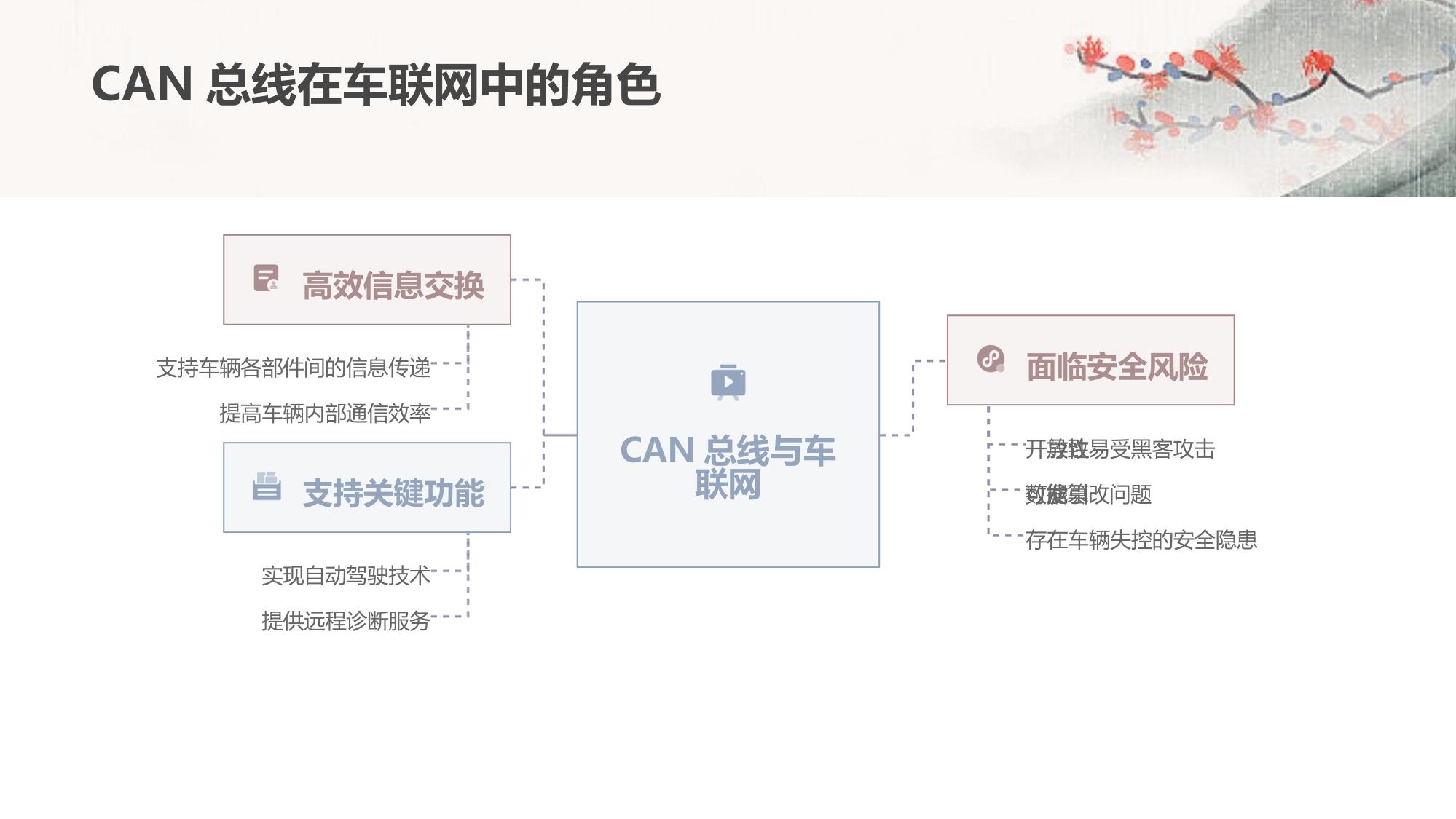 车联网安全：CAN总线攻击实时监测与防御