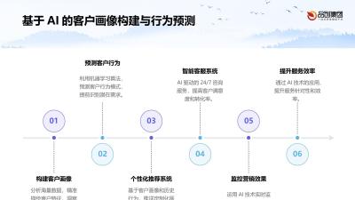 AI技术在医美行业的精准营销应用